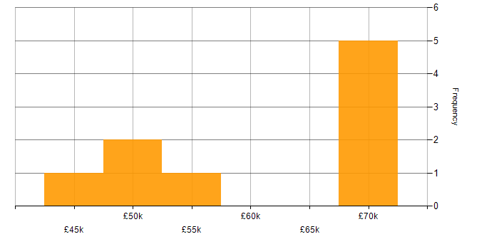 Salary histogram for ISEB in the West Midlands