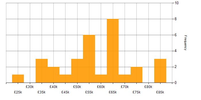 Salary histogram for ISMS in London