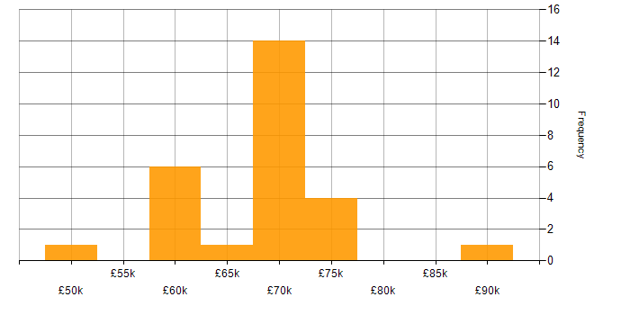 Salary histogram for ISMS in Yorkshire