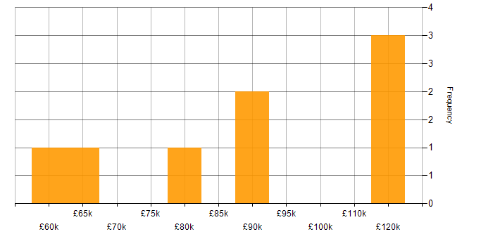 Salary histogram for ISO 27001 Lead Implementer in London