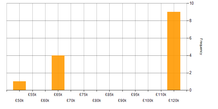 Salary histogram for ISO 27001 Lead Implementer in the UK excluding London