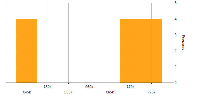 Salary histogram for ISO 13485 in the East of England