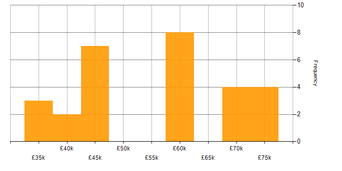 Salary histogram for ISO 13485 in England