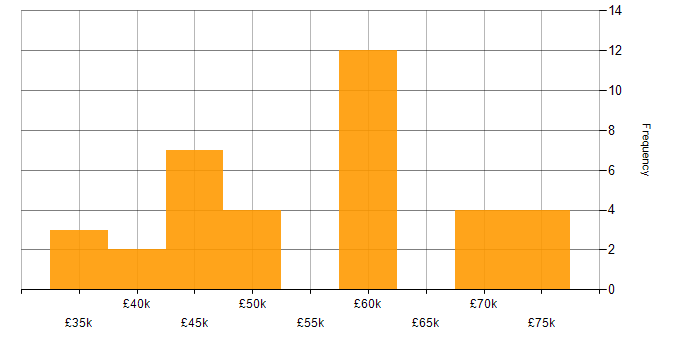 Salary histogram for ISO 13485 in the UK