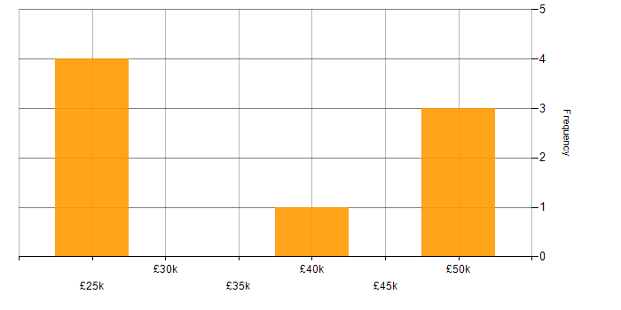Salary histogram for ISO 14001 in the Thames Valley
