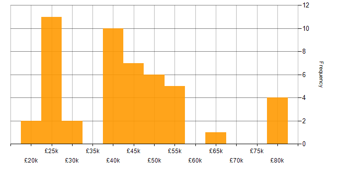 Salary histogram for ISO 14001 in the UK