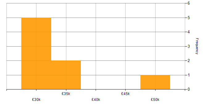 Salary histogram for ISO/IEC 17025 in the East of England