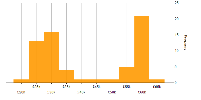 Salary histogram for ISO/IEC 17025 in England