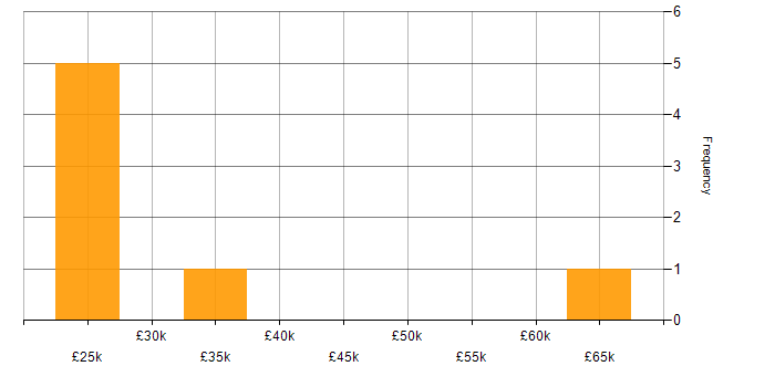 Salary histogram for ISO/IEC 17025 in London