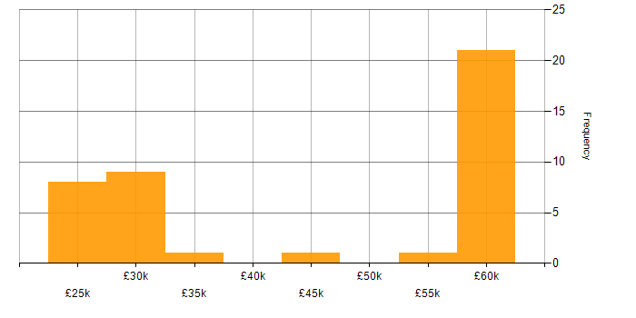 Salary histogram for ISO/IEC 17025 in the Midlands