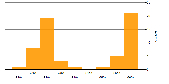 Salary histogram for ISO/IEC 17025 in the UK excluding London