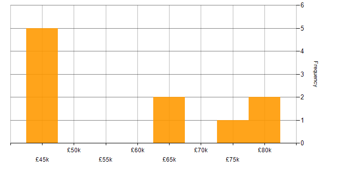 Salary histogram for ISO 20022 in England