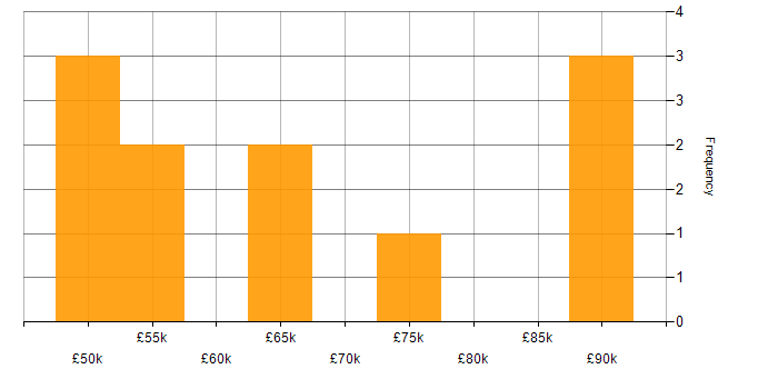 Salary histogram for ISO 22301 in London