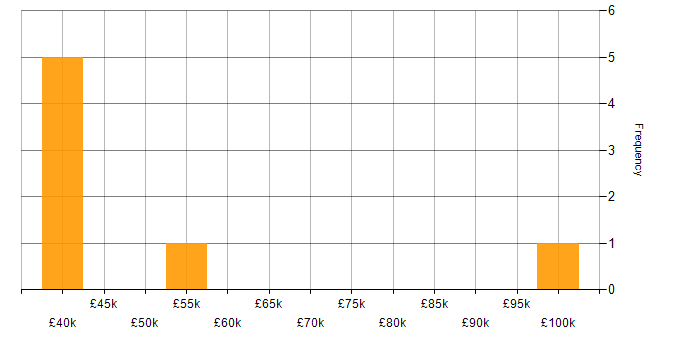 Salary histogram for ISO 22301 in the Midlands