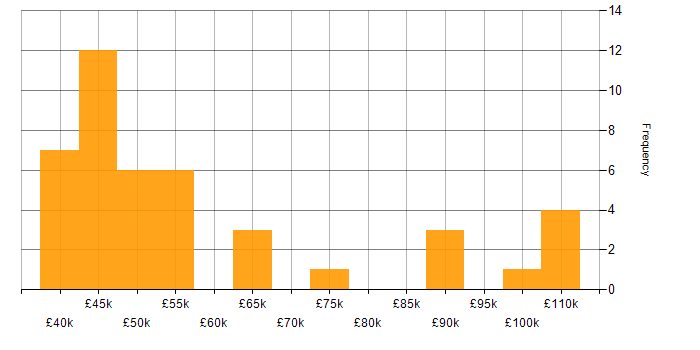 Salary histogram for ISO 22301 in the UK
