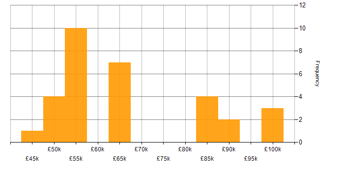 Salary histogram for ISO 26262 in England