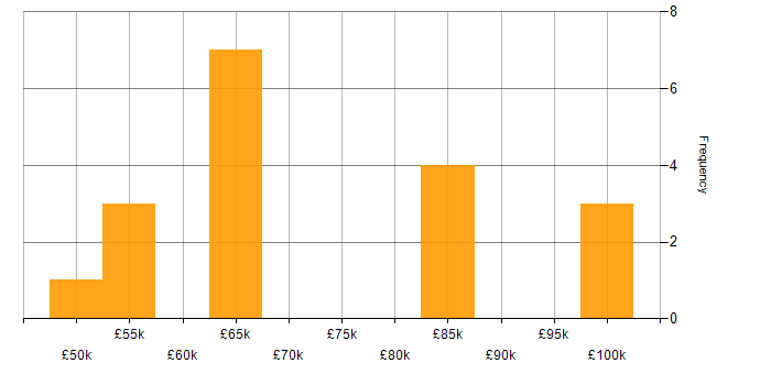 Salary histogram for ISO 26262 in the Midlands