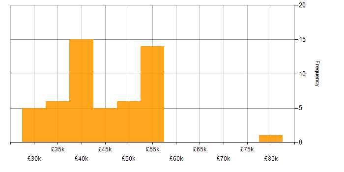 Salary histogram for ISO/IEC 27001 in Cheshire