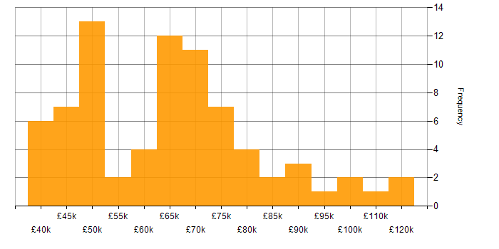 Salary histogram for ISO/IEC 27001 in the City of London