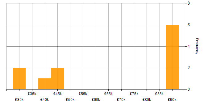 Salary histogram for ISO/IEC 27001 in Essex