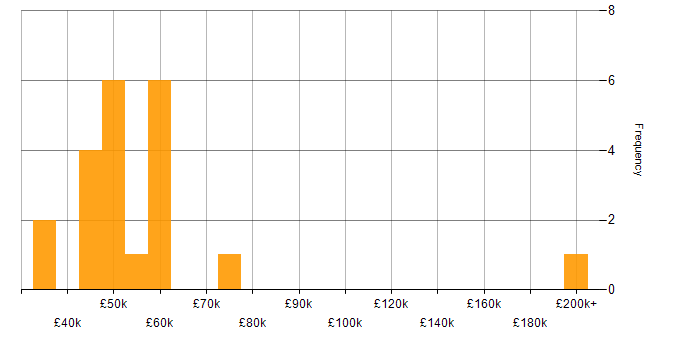 Salary histogram for ISO/IEC 27001 in Glasgow