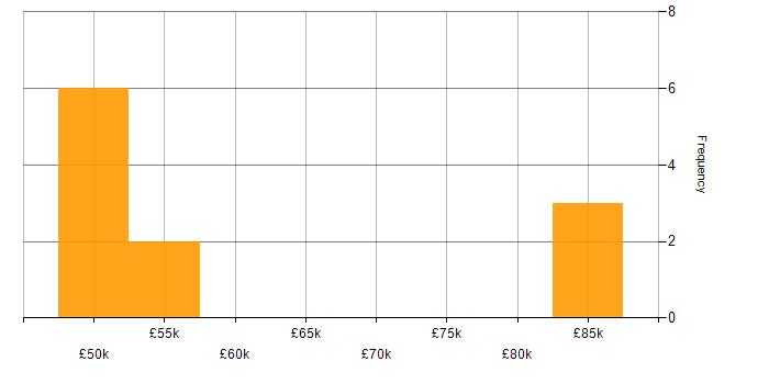 Salary histogram for ISO/IEC 27001 in Guildford