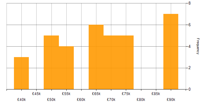 Salary histogram for ISO/IEC 27001 in Hertfordshire