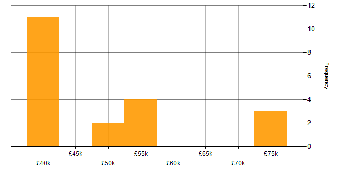 Salary histogram for ISO/IEC 27001 in Kent