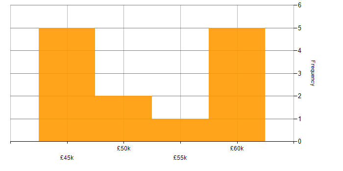 Salary histogram for ISO/IEC 27001 in Lancashire