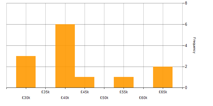 Salary histogram for ISO/IEC 27001 in Leicestershire