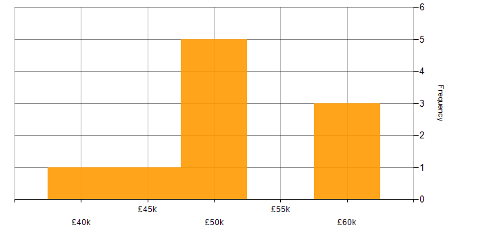 Salary histogram for ISO/IEC 27001 in Liverpool