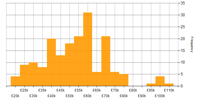 Salary histogram for ISO/IEC 27001 in the Midlands