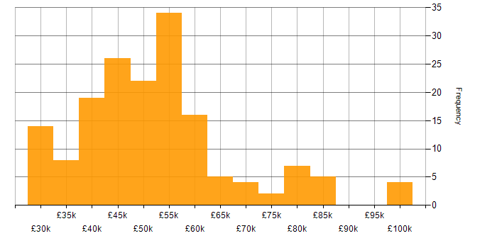 Salary histogram for ISO/IEC 27001 in the North West