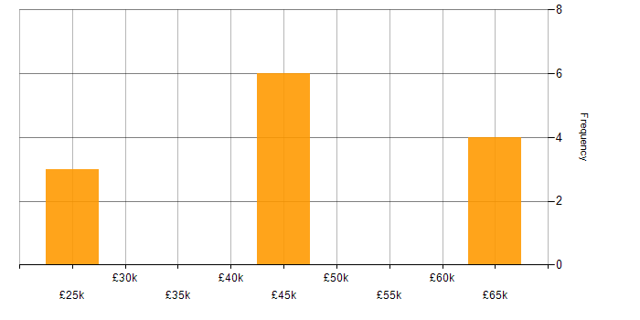 Salary histogram for ISO/IEC 27001 in Oxford