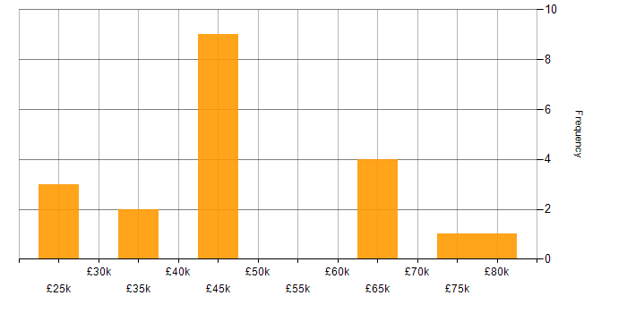 Salary histogram for ISO/IEC 27001 in Oxfordshire
