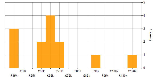 Salary histogram for ISO/IEC 27001 in Reading