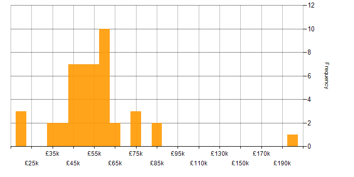Salary histogram for ISO/IEC 27001 in Scotland