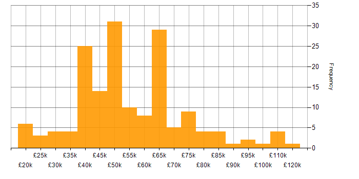 Salary histogram for ISO/IEC 27001 in the South East