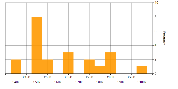 Salary histogram for ISO/IEC 27001 in Surrey