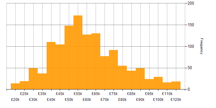 Salary histogram for ISO/IEC 27001 in the UK