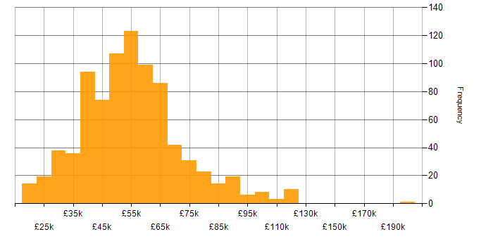 Salary histogram for ISO/IEC 27001 in the UK excluding London