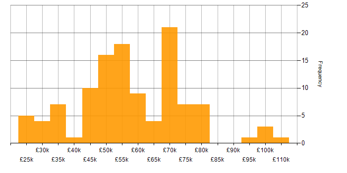 Salary histogram for ISO/IEC 27001 in the West Midlands