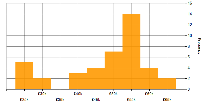 Salary histogram for ISO/IEC 27001 in West Yorkshire