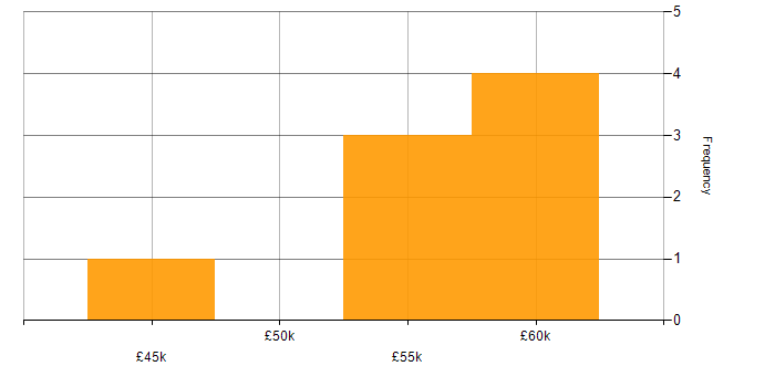 Salary histogram for ISO/IEC 27002 (supersedes ISO/IEC 17799) in the North West