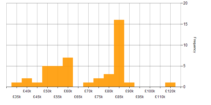 Salary histogram for ISO/IEC 27002 (supersedes ISO/IEC 17799) in the UK