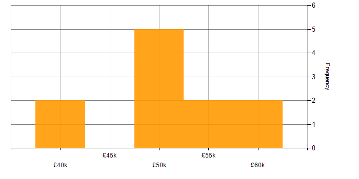 Salary histogram for ISO/IEC 27002 (supersedes ISO/IEC 17799) in West Yorkshire
