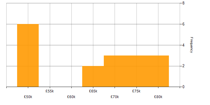 Salary histogram for ISO 9001 in Central London
