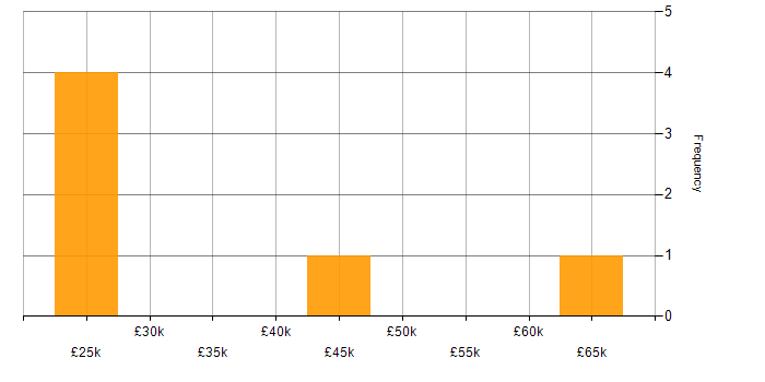 Salary histogram for ISO 9001 in Derbyshire