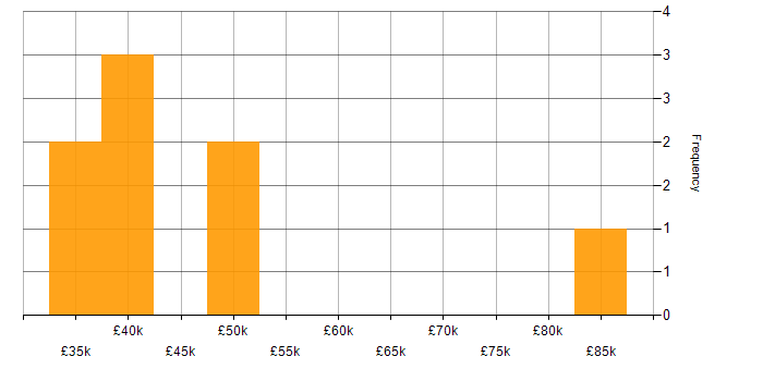 Salary histogram for ISO 9001 in the East of England