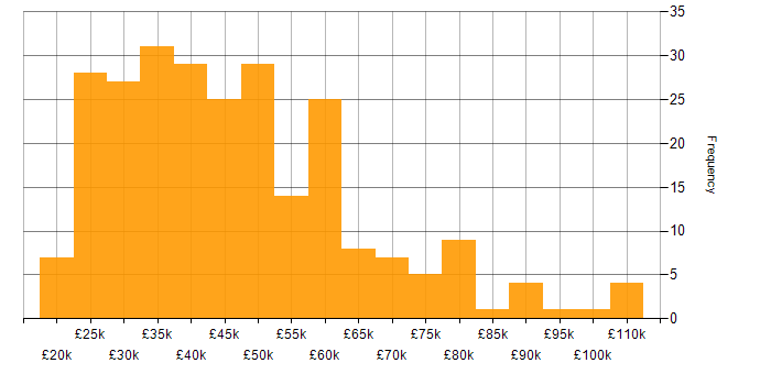 Salary histogram for ISO 9001 in England
